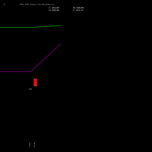 DIXON 11400 CE (CALL) 28 April 2026 options price chart analysis Dixon Techno (india) Ltd 