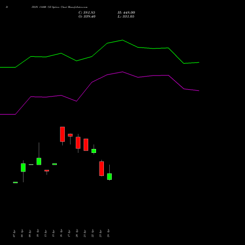 DIXON 11400 CE (CALL) 26 May 2026 options price chart analysis Dixon Techno (india) Ltd 