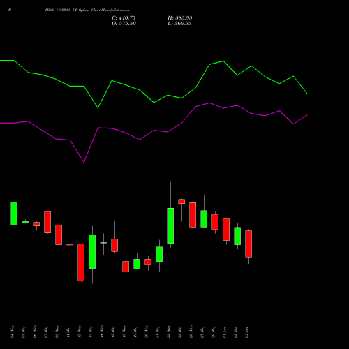 DIXON 11500.00 CE (CALL) 30 June 2026 options price chart analysis Dixon Techno (india) Ltd 