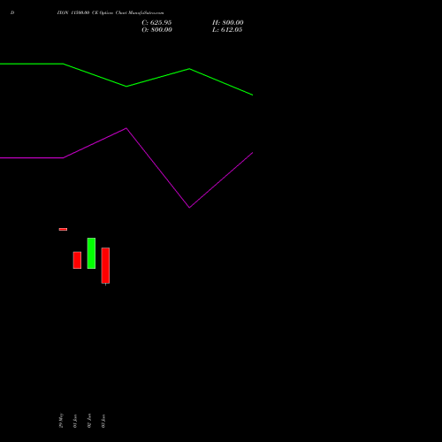 DIXON 11500.00 CE (CALL) 28 July 2026 options price chart analysis Dixon Techno (india) Ltd 