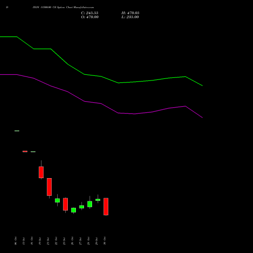 DIXON 11500.00 CE (CALL) 23 November 2026 options price chart analysis Dixon Techno (india) Ltd 