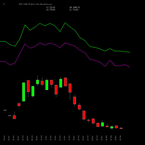 DIXON 11500 CE (CALL) 30 March 2026 options price chart analysis Dixon Techno (india) Ltd 