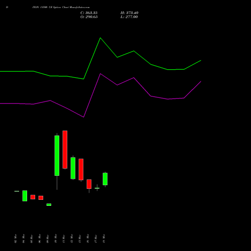 DIXON 11500 CE (CALL) 28 April 2026 options price chart analysis Dixon Techno (india) Ltd 
