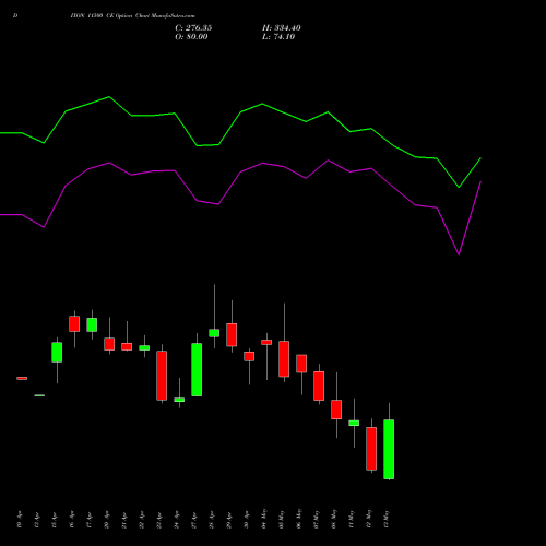 DIXON 11500 CE (CALL) 26 May 2026 options price chart analysis Dixon Techno (india) Ltd 