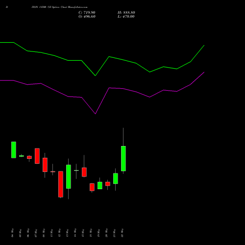 DIXON 11500 CE (CALL) 30 June 2026 options price chart analysis Dixon Techno (india) Ltd 