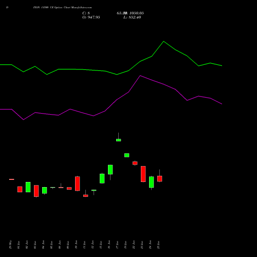 DIXON 11500 CE (CALL) 28 July 2026 options price chart analysis Dixon Techno (india) Ltd 