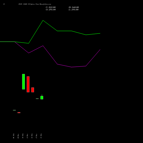 DIXON 11600 CE (CALL) 28 April 2026 options price chart analysis Dixon Techno (india) Ltd 