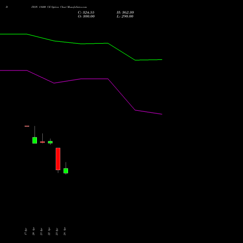 DIXON 11600 CE (CALL) 26 May 2026 options price chart analysis Dixon Techno (india) Ltd 