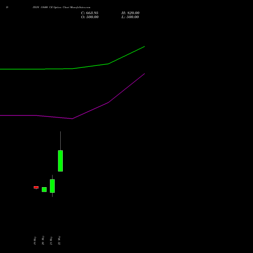 DIXON 11600 CE (CALL) 30 June 2026 options price chart analysis Dixon Techno (india) Ltd 