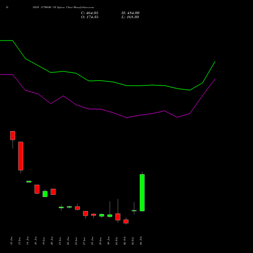 DIXON 11700.00 CE (CALL) 24 February 2026 options price chart analysis Dixon Techno (india) Ltd 