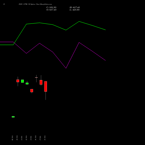 DIXON 11700 CE (CALL) 30 March 2026 options price chart analysis Dixon Techno (india) Ltd 