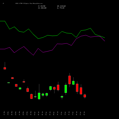 DIXON 11700 CE (CALL) 28 April 2026 options price chart analysis Dixon Techno (india) Ltd 