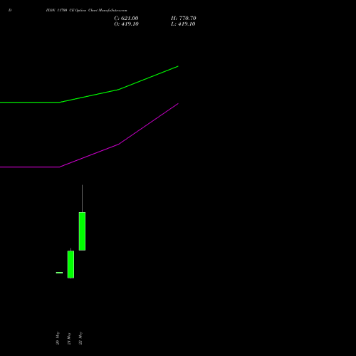 DIXON 11700 CE (CALL) 30 June 2026 options price chart analysis Dixon Techno (india) Ltd 
