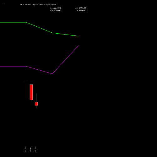 DIXON 11750 CE (CALL) 27 January 2026 options price chart analysis Dixon Techno (india) Ltd 
