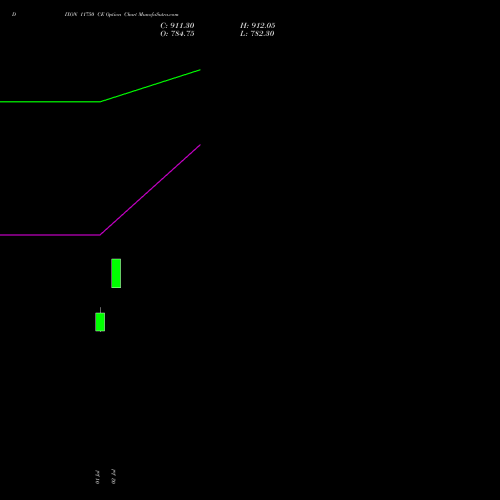 DIXON 11750 CE (CALL) 28 July 2026 options price chart analysis Dixon Techno (india) Ltd 