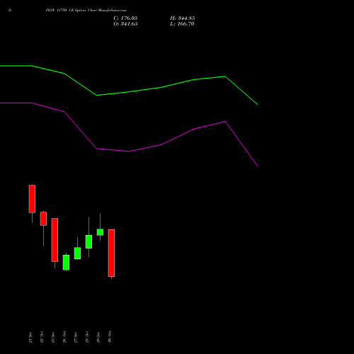 DIXON 11750 CE (CALL) 23 November 2026 options price chart analysis Dixon Techno (india) Ltd 