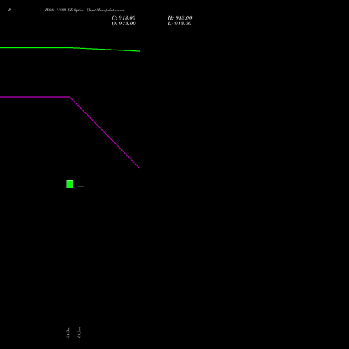 DIXON 11800 CE (CALL) 24 February 2026 options price chart analysis Dixon Techno (india) Ltd 