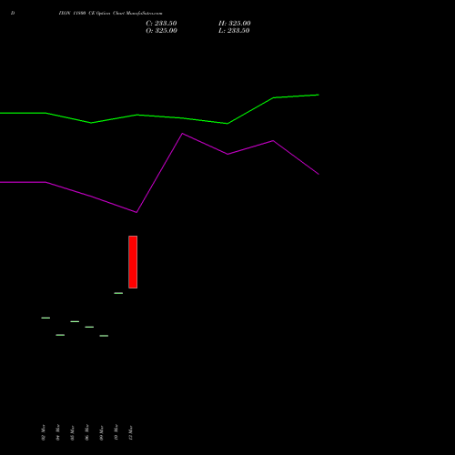 DIXON 11800 CE (CALL) 28 April 2026 options price chart analysis Dixon Techno (india) Ltd 