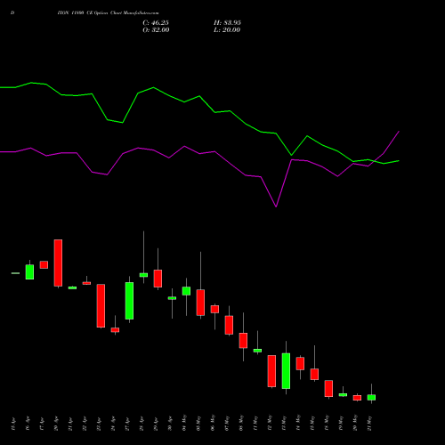 DIXON 11800 CE (CALL) 26 May 2026 options price chart analysis Dixon Techno (india) Ltd 