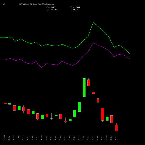 DIXON 11900.00 CE (CALL) 30 June 2026 options price chart analysis Dixon Techno (india) Ltd 