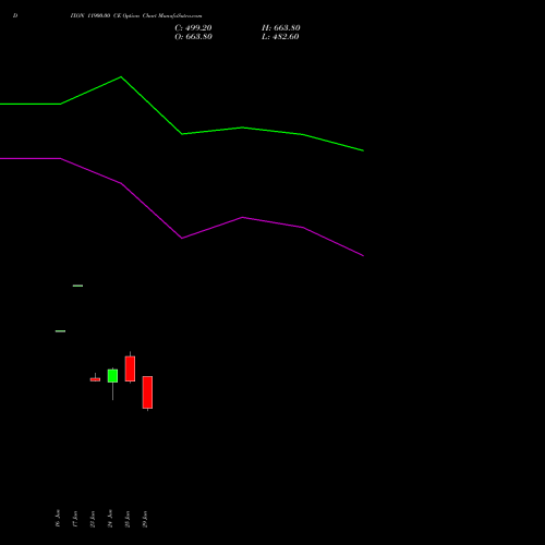 DIXON 11900.00 CE (CALL) 28 July 2026 options price chart analysis Dixon Techno (india) Ltd 
