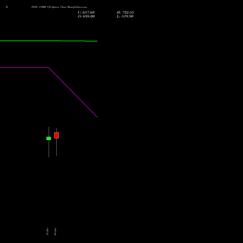 DIXON 11900 CE (CALL) 27 January 2026 options price chart analysis Dixon Techno (india) Ltd 