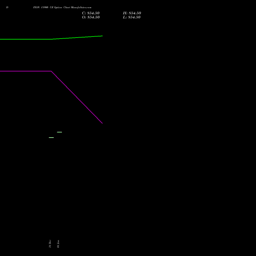 DIXON 11900 CE (CALL) 24 February 2026 options price chart analysis Dixon Techno (india) Ltd 