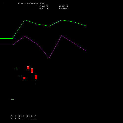 DIXON 11900 CE (CALL) 30 March 2026 options price chart analysis Dixon Techno (india) Ltd 