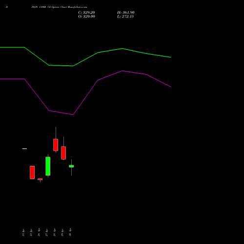 DIXON 11900 CE (CALL) 26 May 2026 options price chart analysis Dixon Techno (india) Ltd 