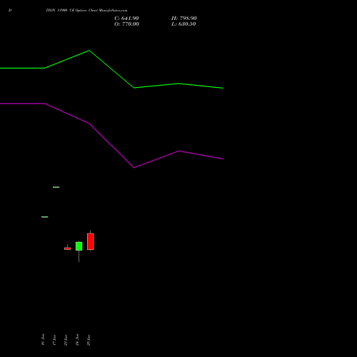 DIXON 11900 CE (CALL) 28 July 2026 options price chart analysis Dixon Techno (india) Ltd 
