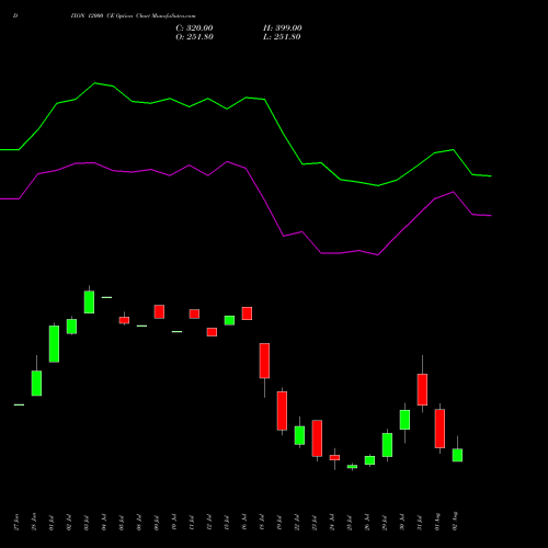 DIXON 12000 CE CALL indicators chart analysis Dixon Techno (india) Ltd options price chart strike 12000 CALL