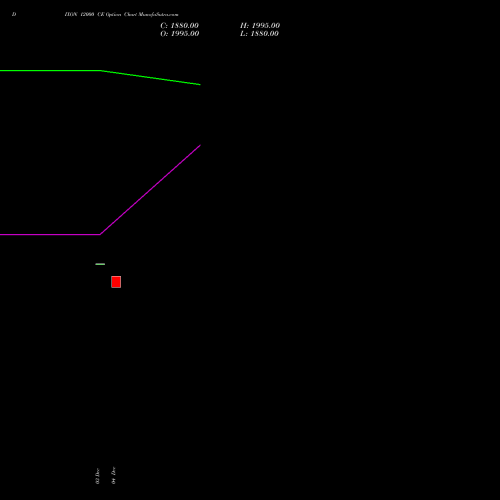 Live DIXON 12000 CE (CALL) 30 December 2025 options price chart analysis Dixon Techno (india) Ltd 