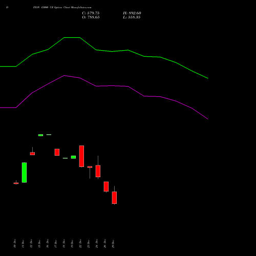 DIXON 12000 CE (CALL) 27 January 2026 options price chart analysis Dixon Techno (india) Ltd 