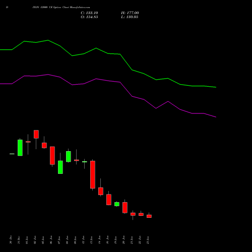 DIXON 12000 CE (CALL) 24 February 2026 options price chart analysis Dixon Techno (india) Ltd 