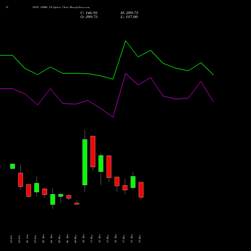 DIXON 12000 CE (CALL) 28 April 2026 options price chart analysis Dixon Techno (india) Ltd 