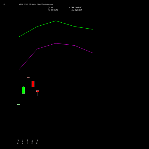 DIXON 12000 CE (CALL) 30 June 2026 options price chart analysis Dixon Techno (india) Ltd 
