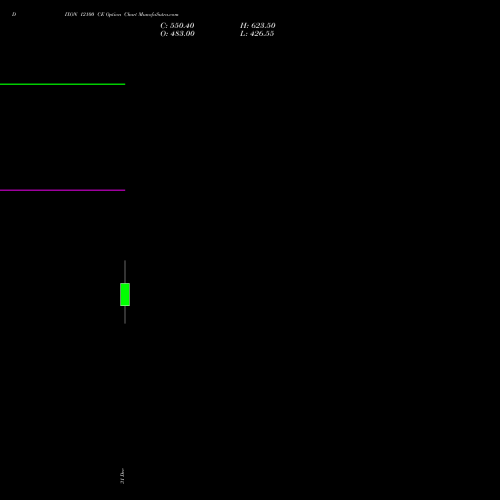 DIXON 12100 CE (CALL) 27 January 2026 options price chart analysis Dixon Techno (india) Ltd 