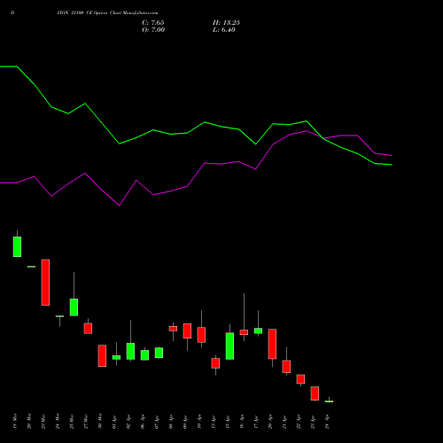 DIXON 12100 CE (CALL) 28 April 2026 options price chart analysis Dixon Techno (india) Ltd 