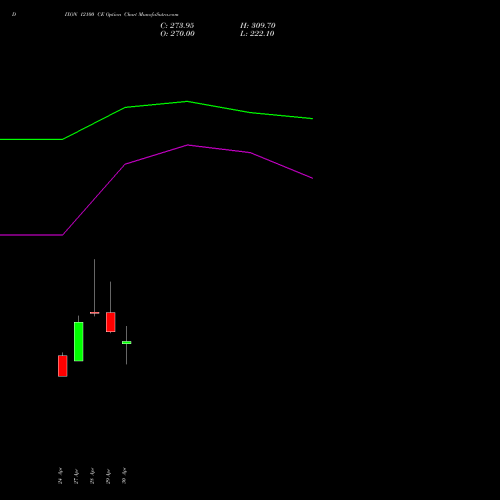 DIXON 12100 CE (CALL) 26 May 2026 options price chart analysis Dixon Techno (india) Ltd 
