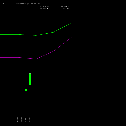 DIXON 12100 CE (CALL) 30 June 2026 options price chart analysis Dixon Techno (india) Ltd 