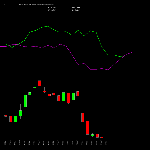 DIXON 12200 CE CALL indicators chart analysis Dixon Techno (india) Ltd options price chart strike 12200 CALL