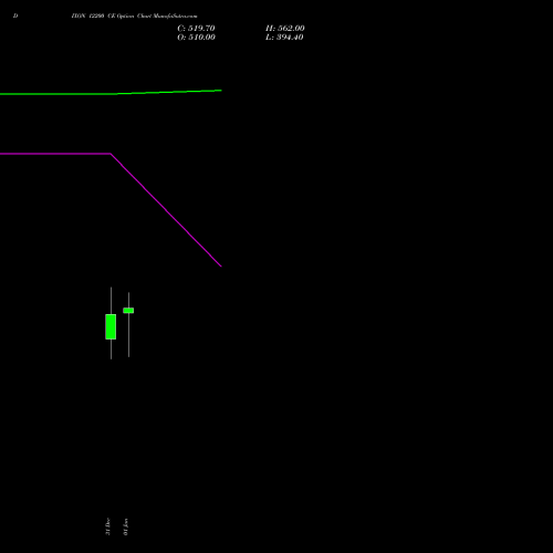 DIXON 12200 CE (CALL) 27 January 2026 options price chart analysis Dixon Techno (india) Ltd 