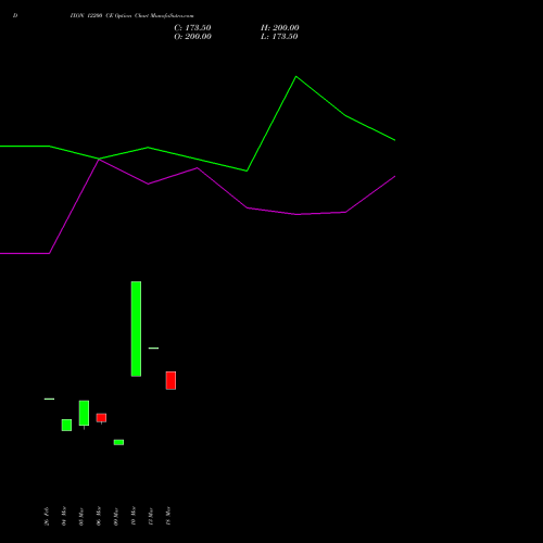 DIXON 12200 CE (CALL) 28 April 2026 options price chart analysis Dixon Techno (india) Ltd 