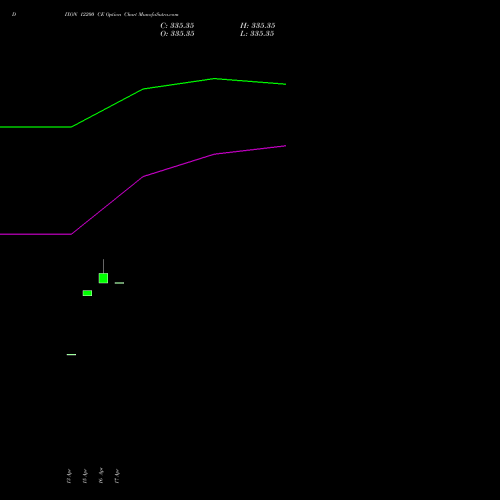 DIXON 12200 CE (CALL) 26 May 2026 options price chart analysis Dixon Techno (india) Ltd 