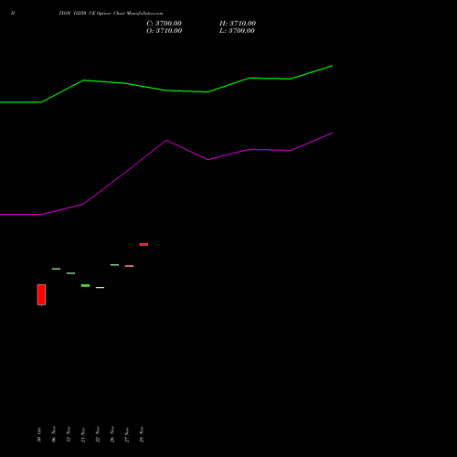 DIXON 12250 CE CALL indicators chart analysis Dixon Techno (india) Ltd options price chart strike 12250 CALL