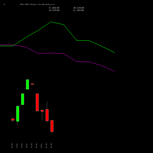 DIXON 12250 CE (CALL) 30 December 2025 options price chart analysis Dixon Techno (india) Ltd 