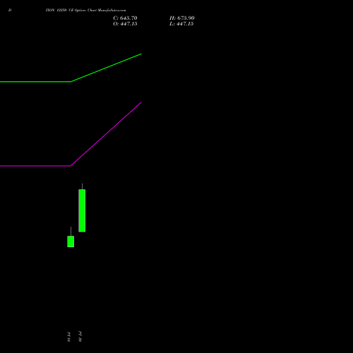 DIXON 12250 CE (CALL) 28 July 2026 options price chart analysis Dixon Techno (india) Ltd 