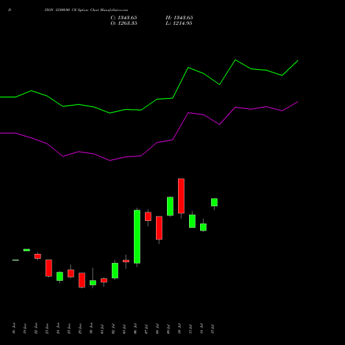 DIXON 12300.00 CE (CALL) 28 July 2026 options price chart analysis Dixon Techno (india) Ltd 