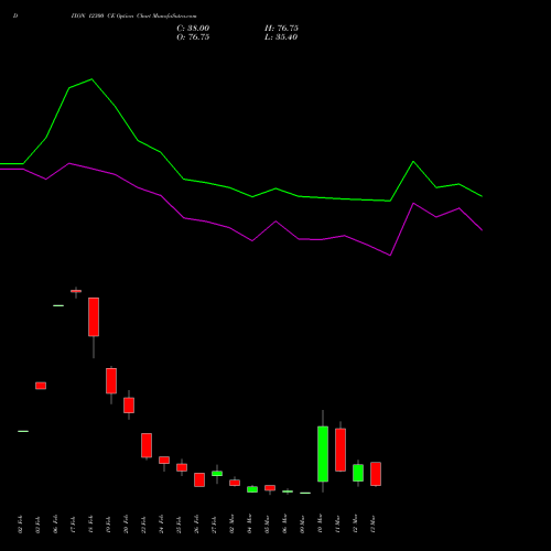DIXON 12300 CE (CALL) 30 March 2026 options price chart analysis Dixon Techno (india) Ltd 