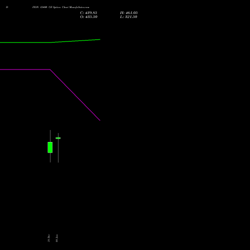 DIXON 12400 CE (CALL) 27 January 2026 options price chart analysis Dixon Techno (india) Ltd 